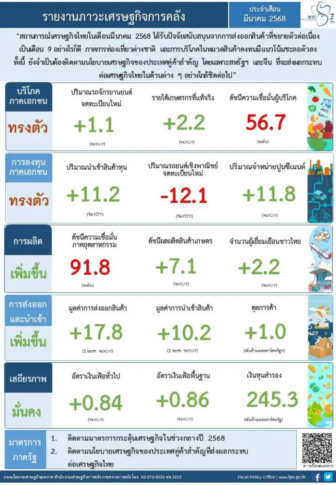 คลังเผย ศก.ไทยมี.ค.ได้แรงหนุนจากส่งออกโตต่อเนื่อง 9 เดือน จับตานโยบายภาษีทรัมป์